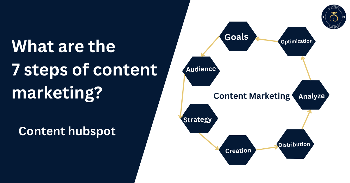 What are the 7 steps of content marketing?